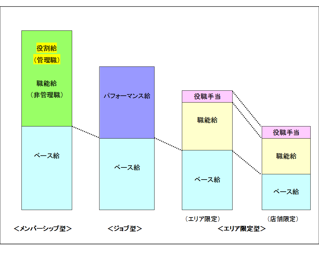 基準内賃金の賃金構造