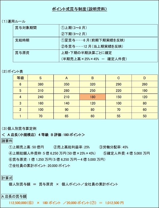 資料：賞与原資を社員各人のパフォーマンス評価に応じて分配する方式