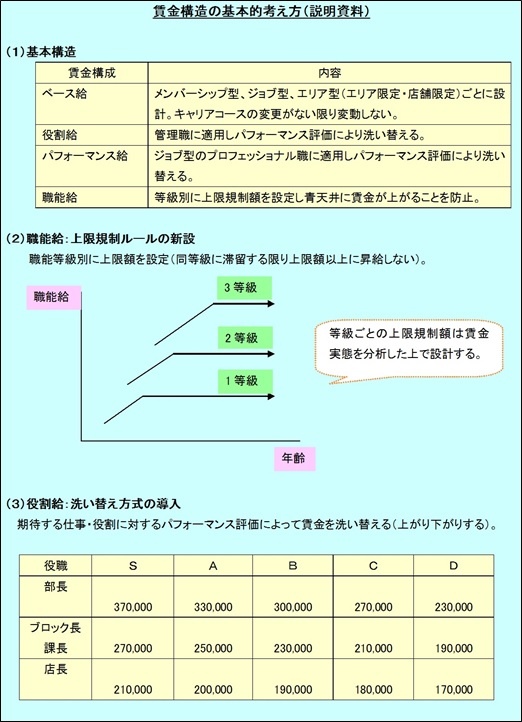 資料：賃金構造の基本的な考え方