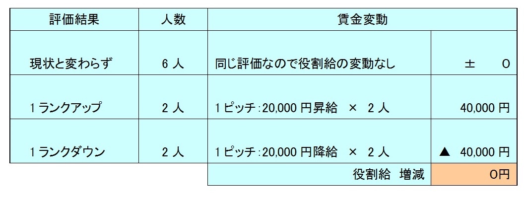 資料：洗い替え方式の役割給の動き