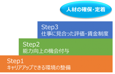 人材の確保・定着のステップ