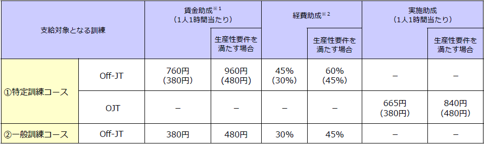 特定訓練コース・一般訓練コースの助成額・助成率