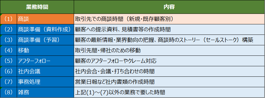 業務時間別分類