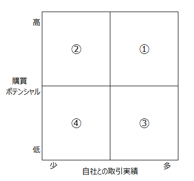 マトリックス表