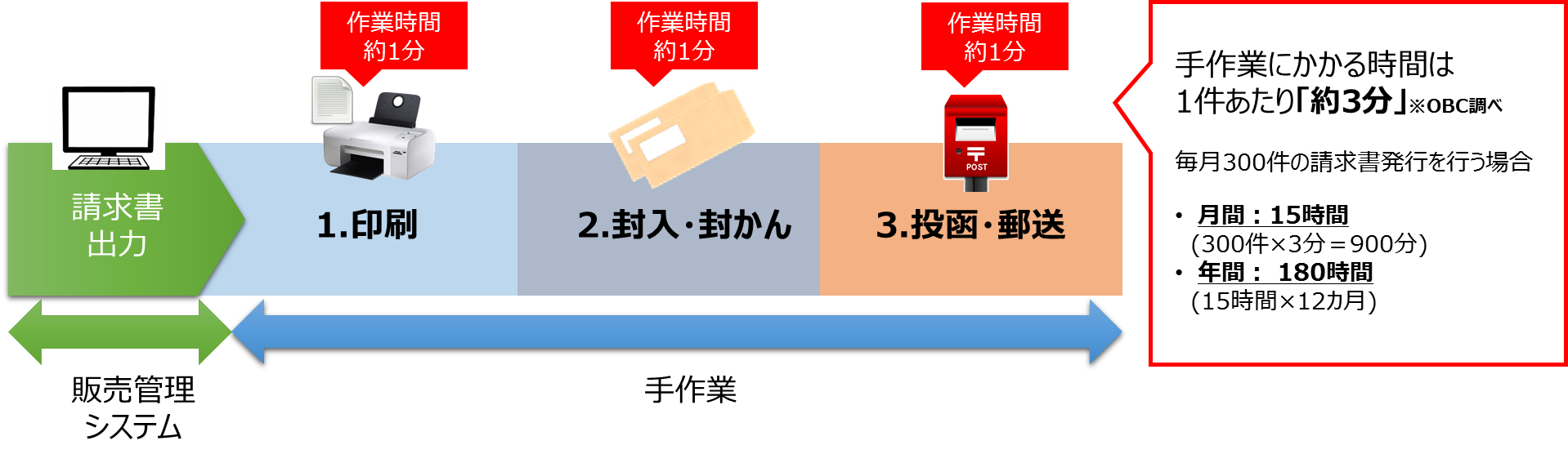 請求書発行業務の流れ