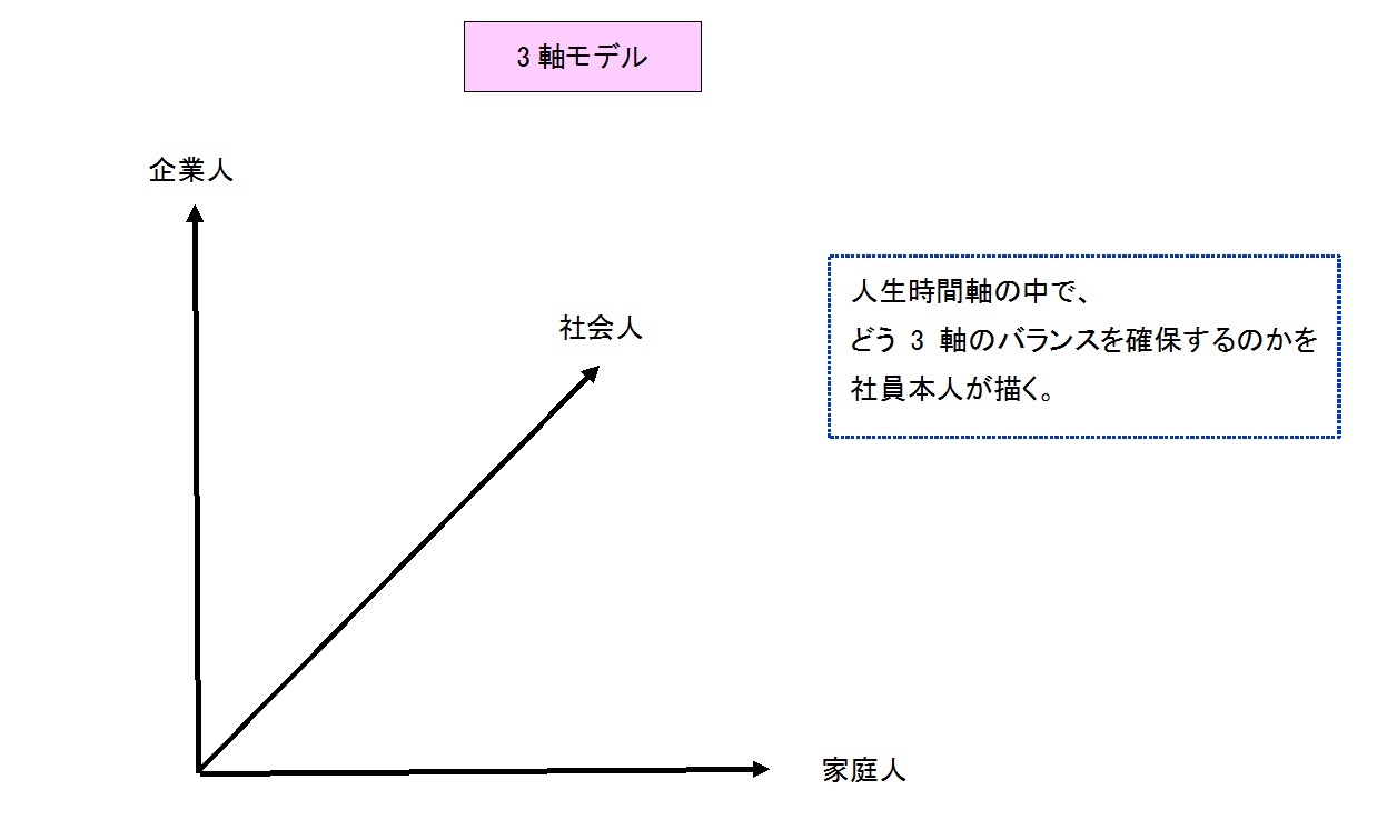 3軸モデル