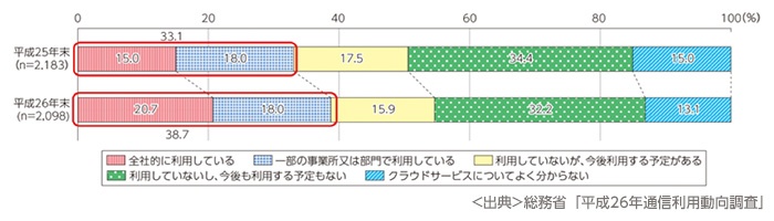 国内におけるクラウドサービスの利用状況