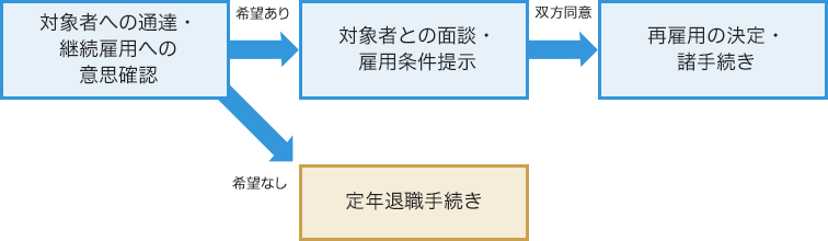 定年退職までの流れ