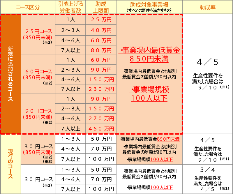 から の 補助 金 政府