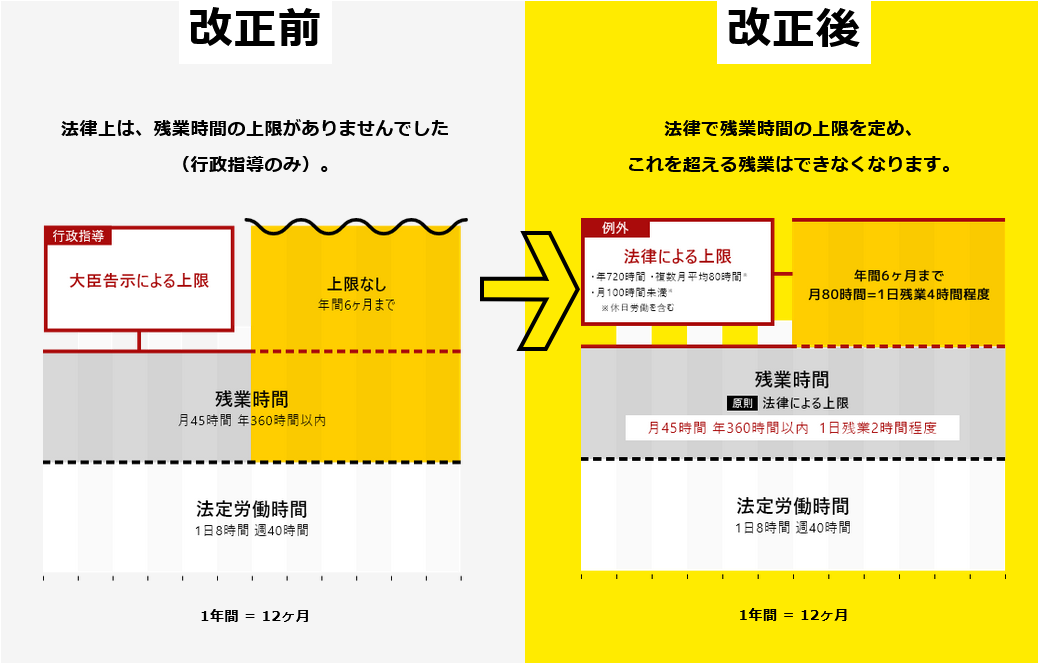 時間外労働の上限規制