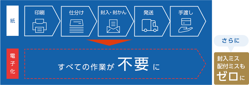 すぐできる 給与明細をカンタンに電子化する方法とは Obc360 勘定奉行のobc