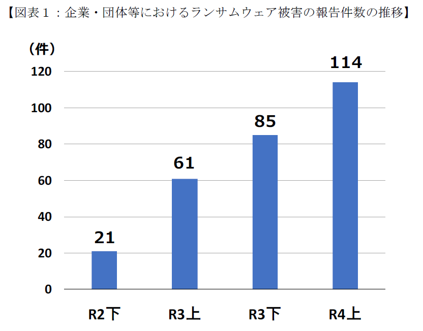 サイバー攻撃の傾向