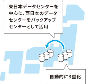 強固なセキュリティ体制