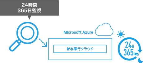 24時間365⽇運⽤監視