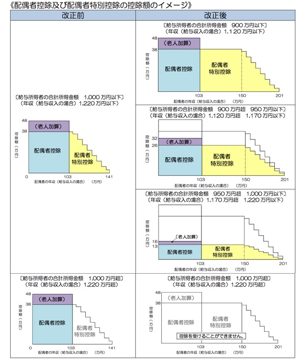 配偶者控除及び配偶者特別控除の控除額のイメージ