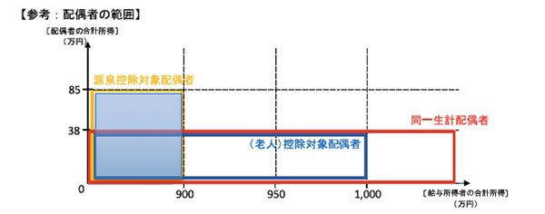 参考：配偶者の範囲