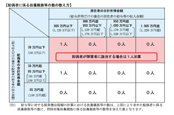 配偶者に係る扶養親族等の数の数え方