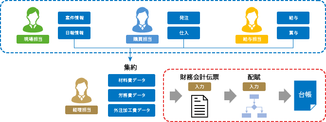 手入力・手作業の負担増大