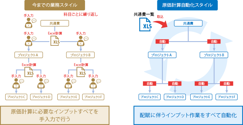 建設業専用の会計システムなら経理担当者の負担も軽減！