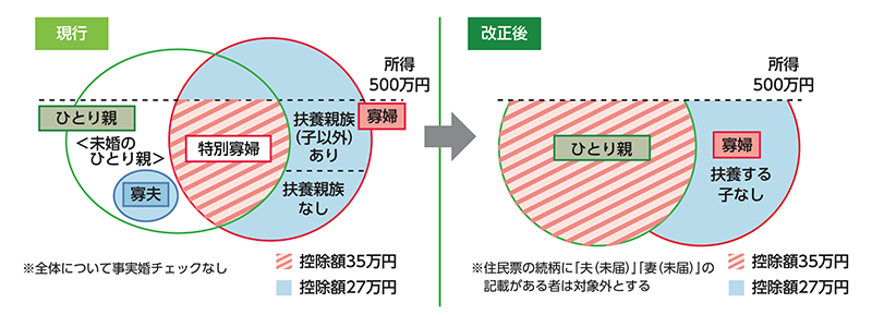 ひとり親控除・寡婦（寡夫）控除の要件の見直し