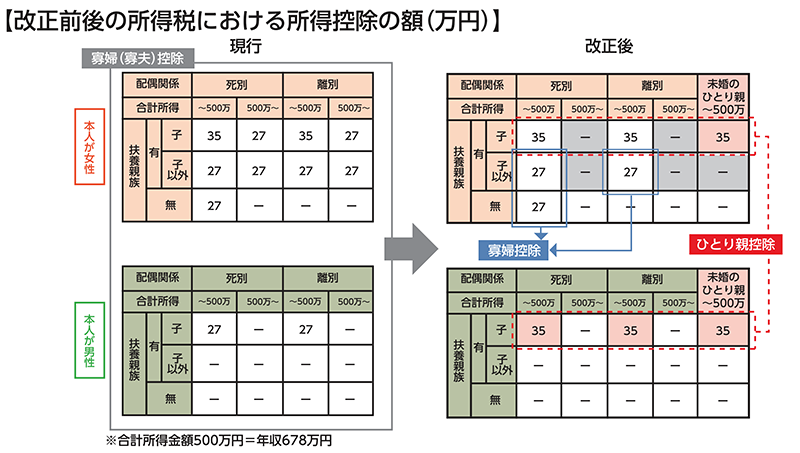 改正前後の所得税における所得控除の額