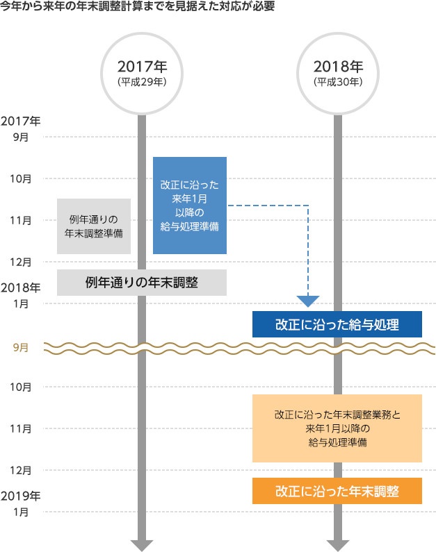 今年から来年の年末調整計算までを見据えた対応が必要