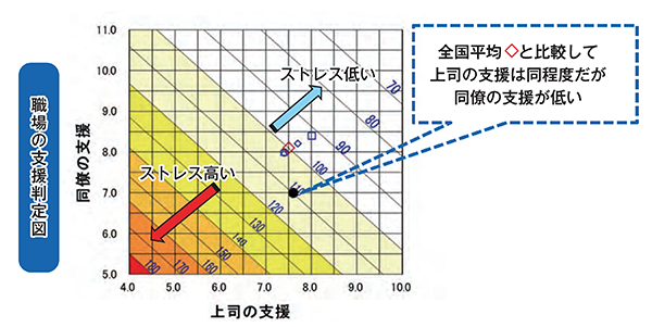 職場の支援判定図