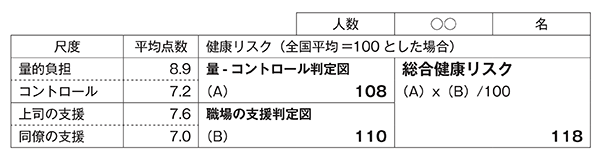 仕事のストレス要因と健康リスク判定図