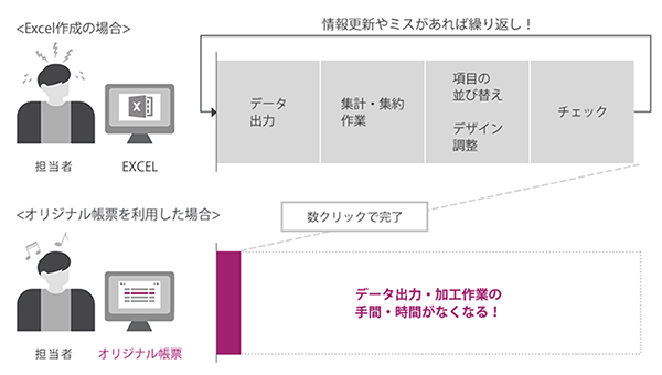 オリジナル帳票による効率化