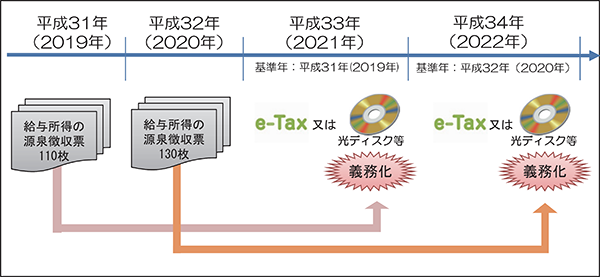 e-Tax又は光ディスク等による提出義務基準の引き下げについて