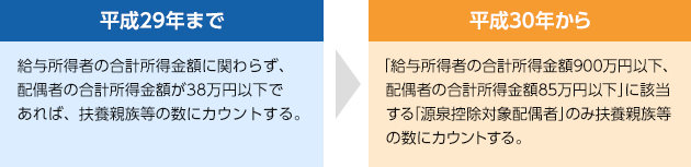 平成29年まで 給与所得者の合計所得金額に関わらず、配偶者の合計所得金額が38万円以下であれば、扶養親族の数にカウント → 平成30年から 「給与所得者の合計所得金額900万円以下、配偶者の合計所得金額85万円以下」に該当する「源泉控除対象配偶者」のみ扶養親族等の数にカウントする。