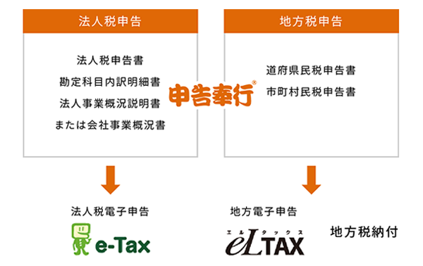 申告奉行e-Tax・eLTAXについて