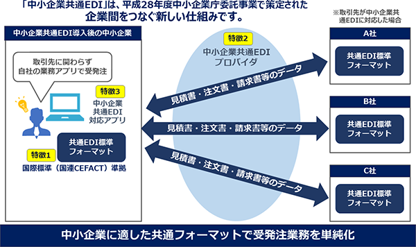 中小企業に適した共通フォーマットで受発注業務を単純化