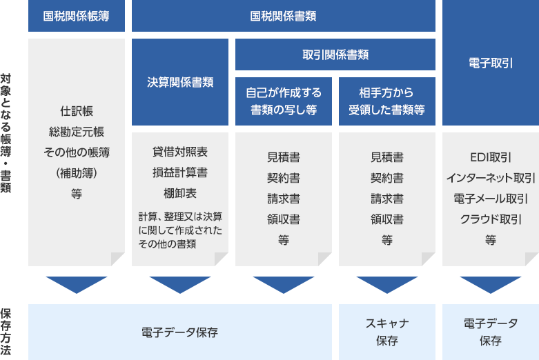 令和3年度版 電子帳簿保存法 電子データ保存 スキャナ保存 電子取引の要件まとめ