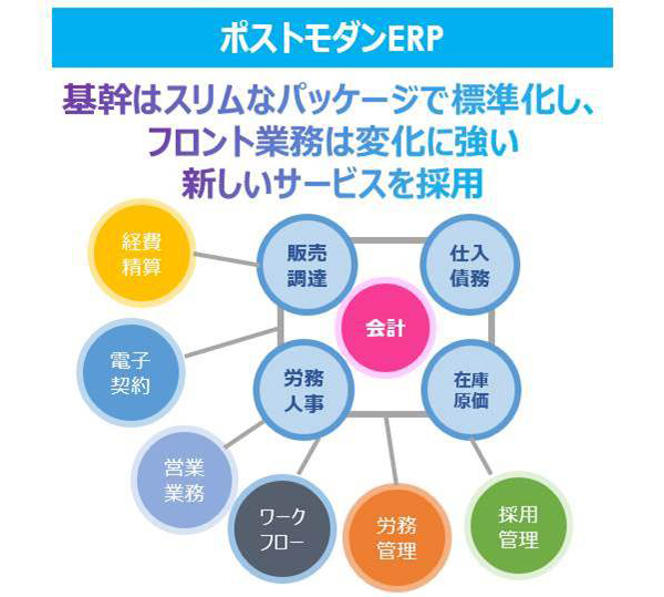 ポストモダンERP