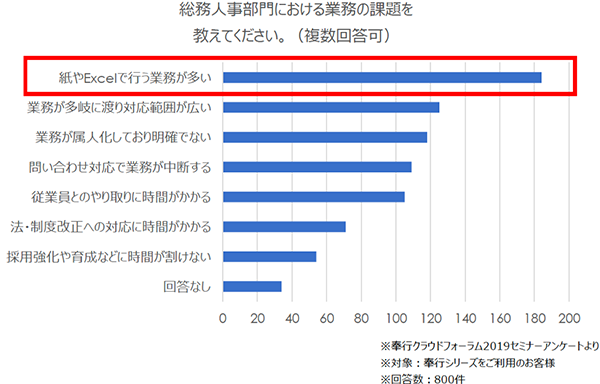 総務人事部門における業務の課題を課題を教えてください。