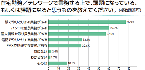 在宅勤務／テレワークで業務する上で、課題になっている、もしくは課題になると思うものを教えてください。