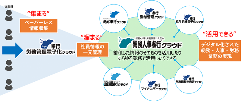 デジタル化された総務・人事・労務業務の実現