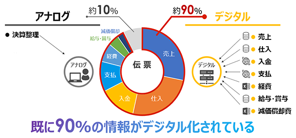 デジタル化の進捗度