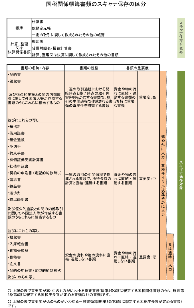 国税関係帳簿書類のスキャナ保存の区分