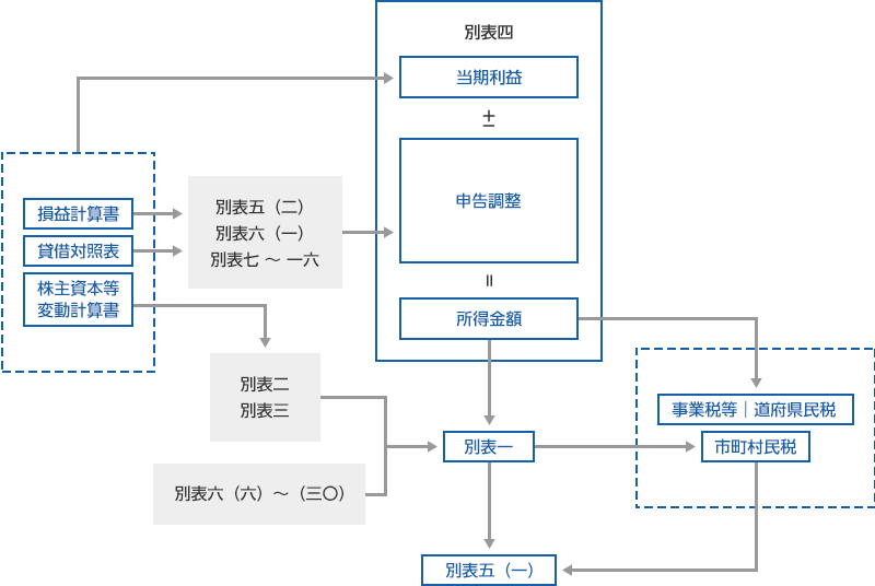 主な別表関係図