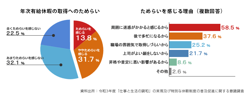 資料出所：令和3年度「仕事と生活の調和」の実現及び特別な休暇制度の普及促進に関する意識調査