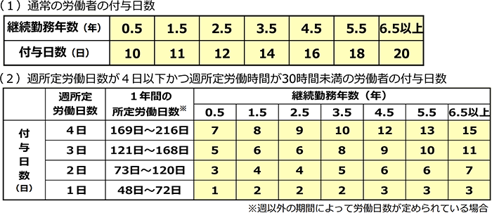 有給休暇の日数や計算方法 繰越上限を解説 労務担当者が押さえたいポイント Obc360 勘定奉行のobc