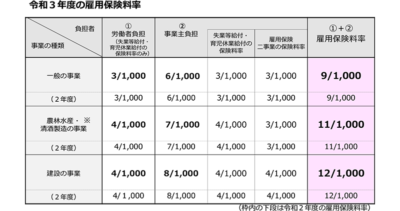 令和3年度の雇用保険料率