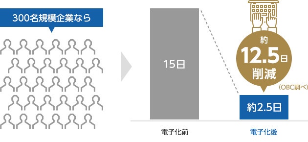 300名規模企業なら15日→約2.5日に削減（OBC調べ）