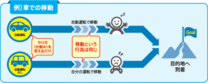 （例）車での移動