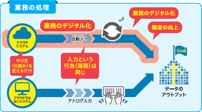 業務の処理