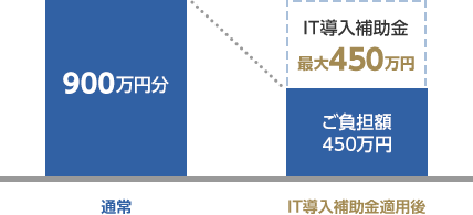 IT導入補助金の補助額の図