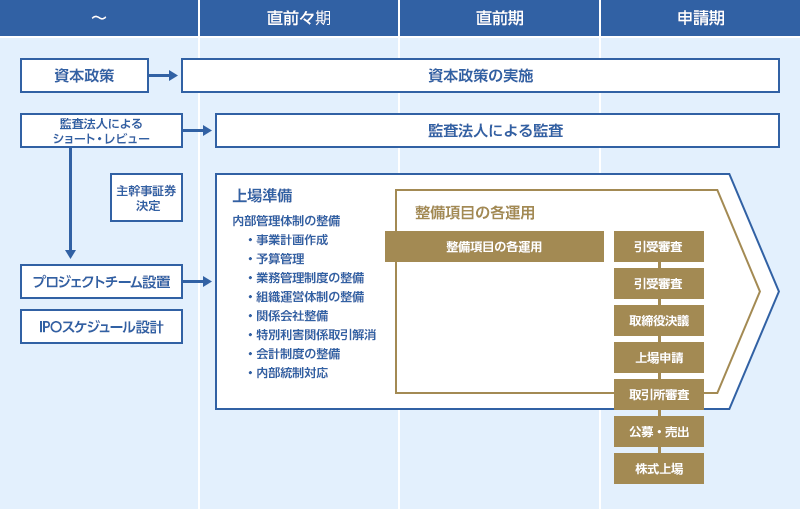 IPO準備 スケジュール