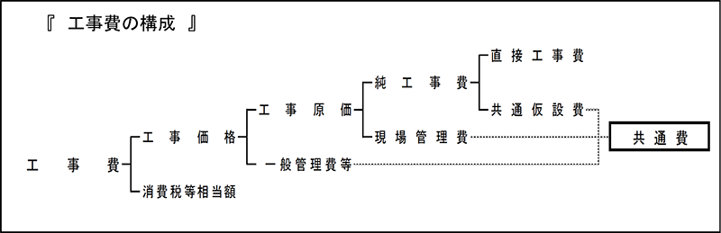 公共建築工事の工事費積算における共通費の算定方法及び算定例